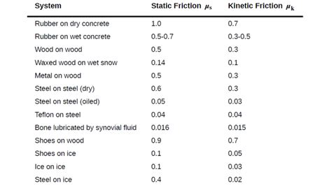 coefficient of static friction testing images|static friction coefficient chart.